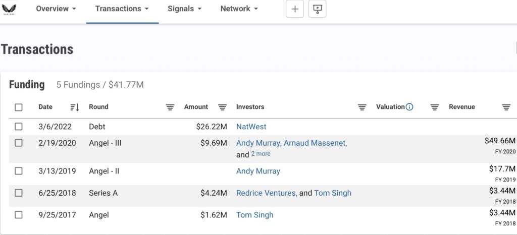 Castore Investors And Revenue Growth