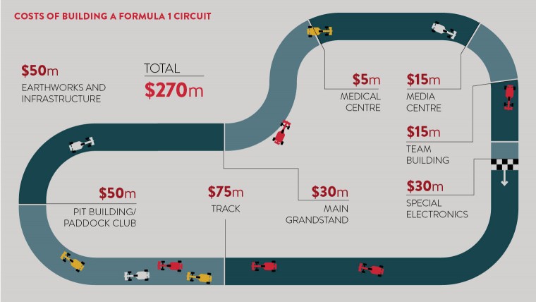 Cost Of Building A Formula 1 Circuit. Image Source : Raconteur