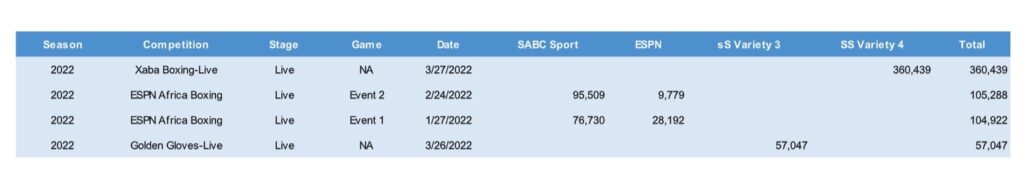 Nielsen Viewership Analysis Of 2022 Boxing Fights